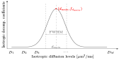 DBM continuous spectrum representation